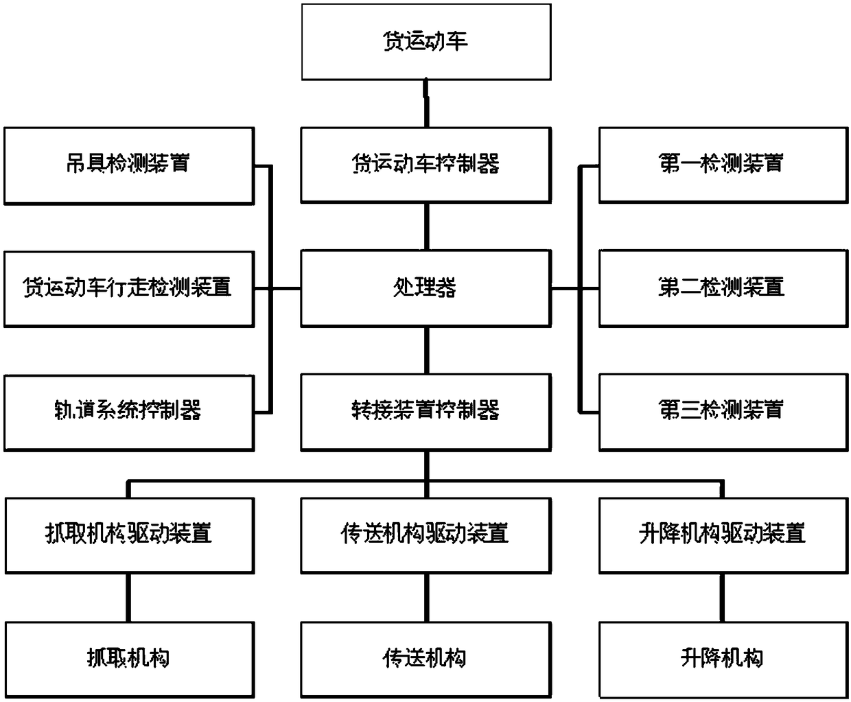 A multimodal transport intercommunication control system