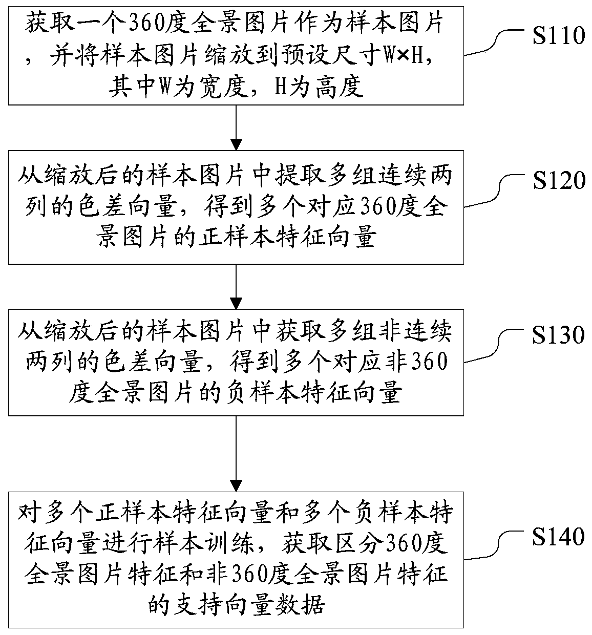 Feature vector extraction method, recognition method and corresponding device for 360-degree panorama picture