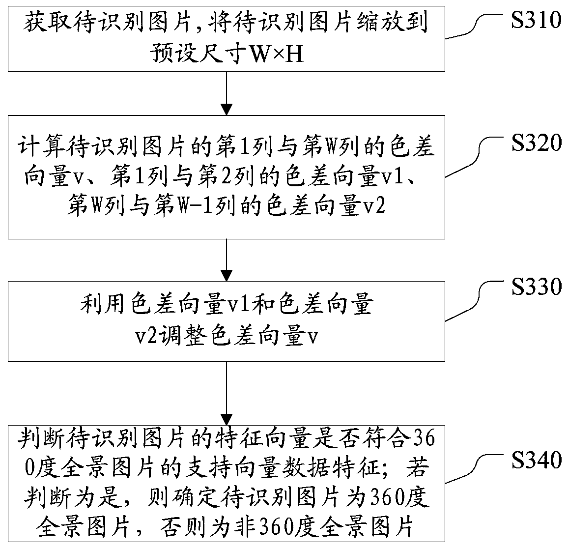 Feature vector extraction method, recognition method and corresponding device for 360-degree panorama picture