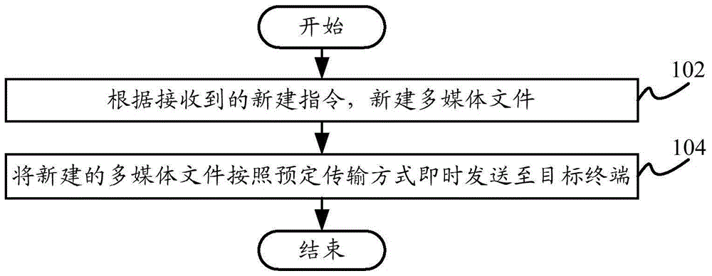 Multi-media file transmission method and device