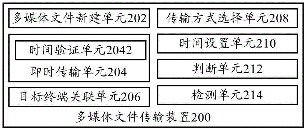 Multi-media file transmission method and device