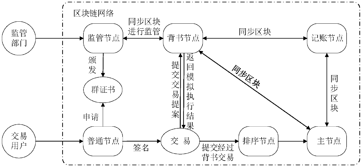 Permission block chain privacy protection and supervision method based on group signatures