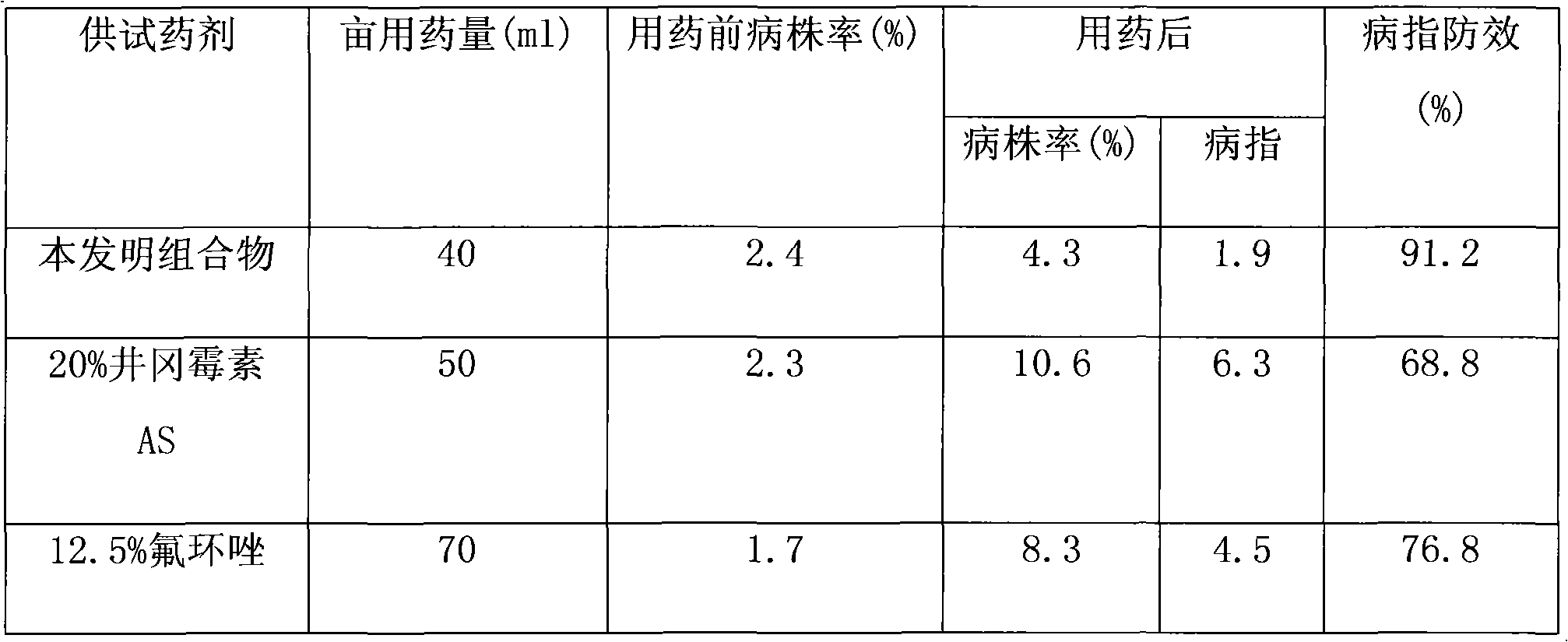 Bactericidal composition containing epoxiconazole and validamycin A and preparation method thereof