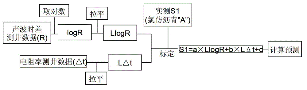 Shale oil content forecasting method for Log-delta T logging evaluation