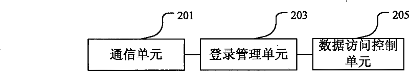 Vehicle-mounted terminal access management system and method