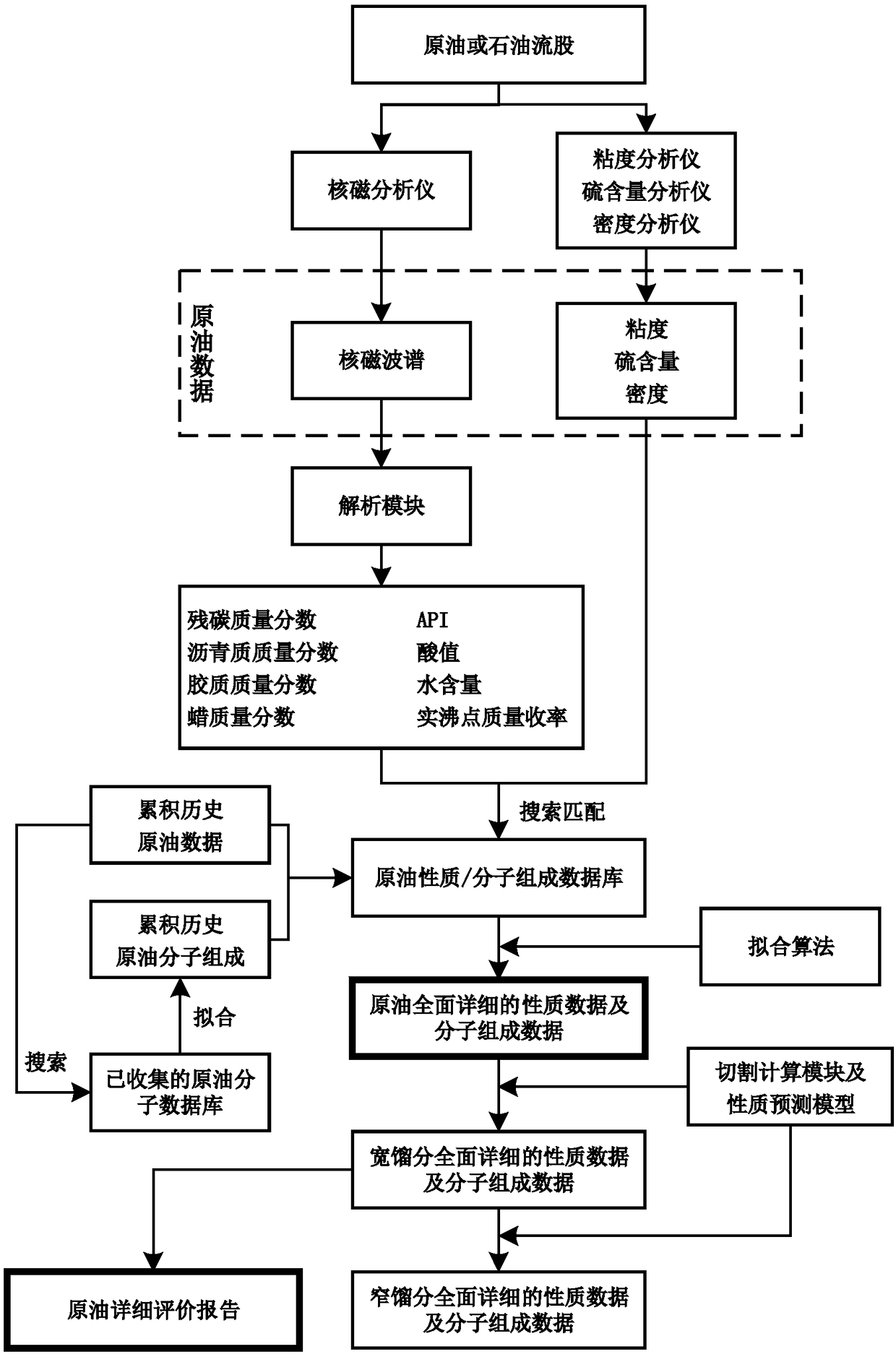 Rapid crude oil evaluation method