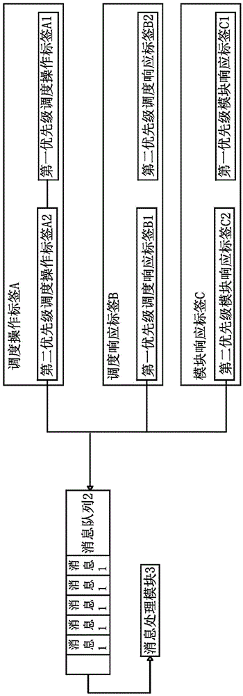 Message queue processing method of scheduling system