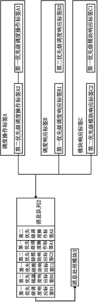 Message queue processing method of scheduling system