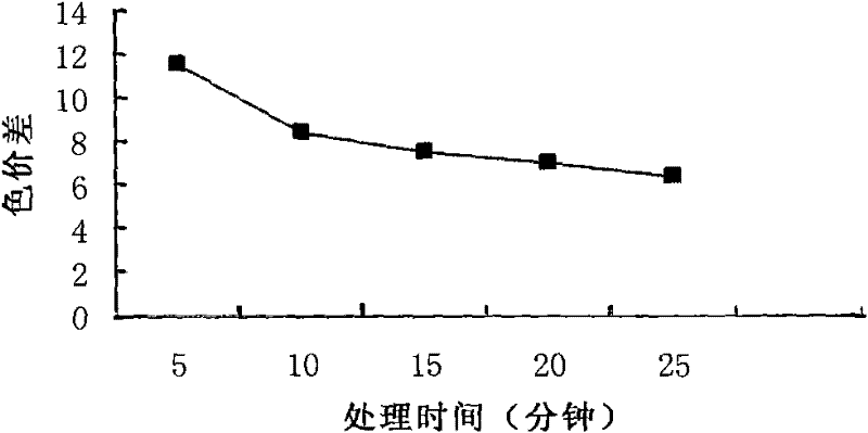 A kind of rapeseed meal and its processing method, a kind of animal feed