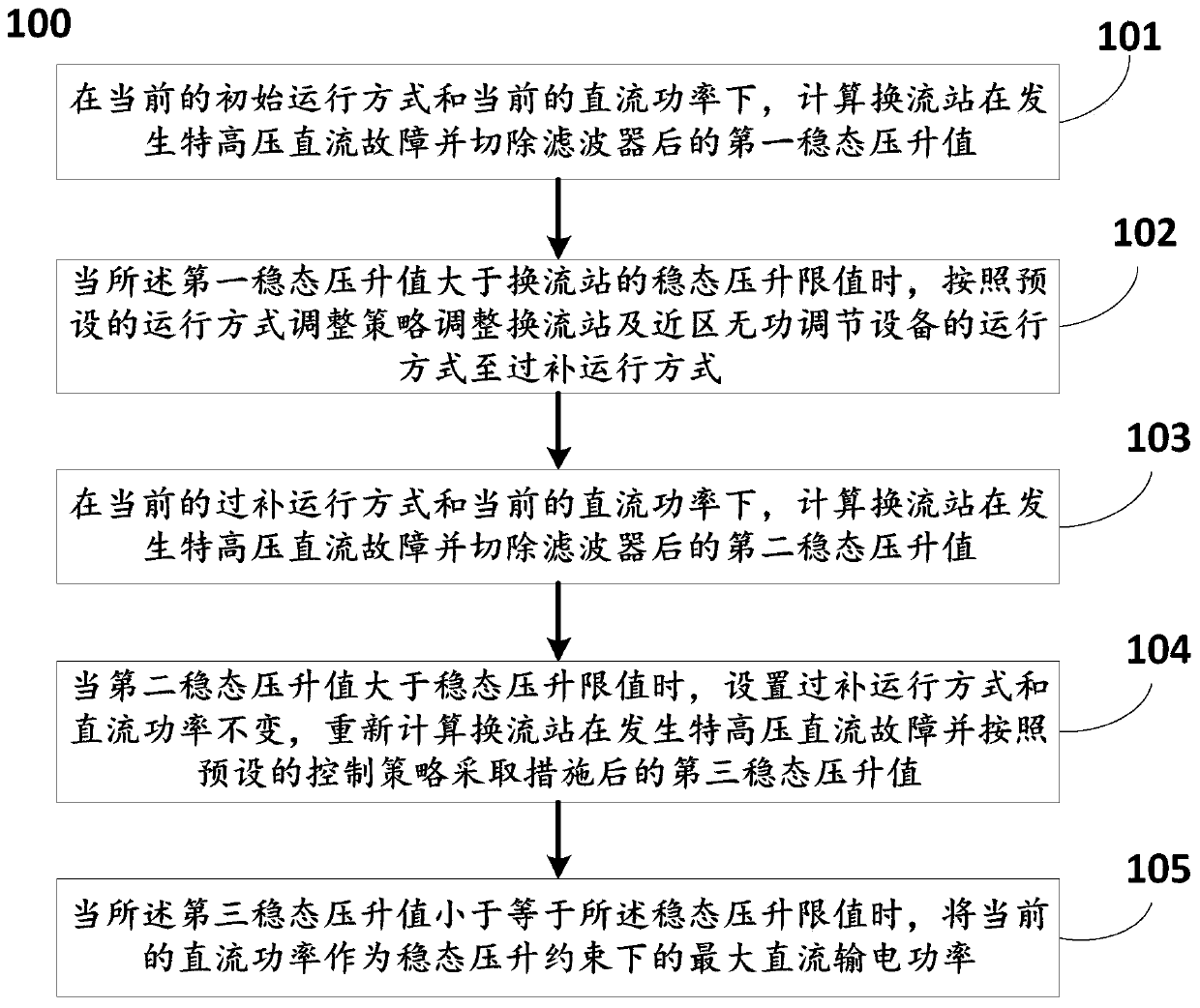 Method and system for controlling steady-state voltage rise value after extra-high-voltage direct-current fault