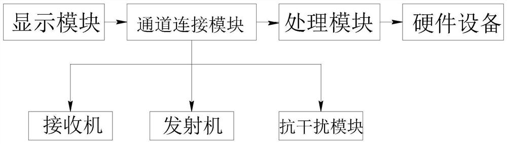 Anti-interference spectrum situation intelligent sensing system