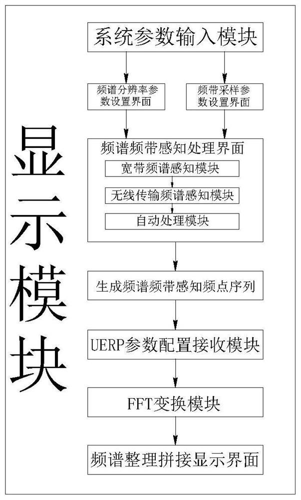 Anti-interference spectrum situation intelligent sensing system