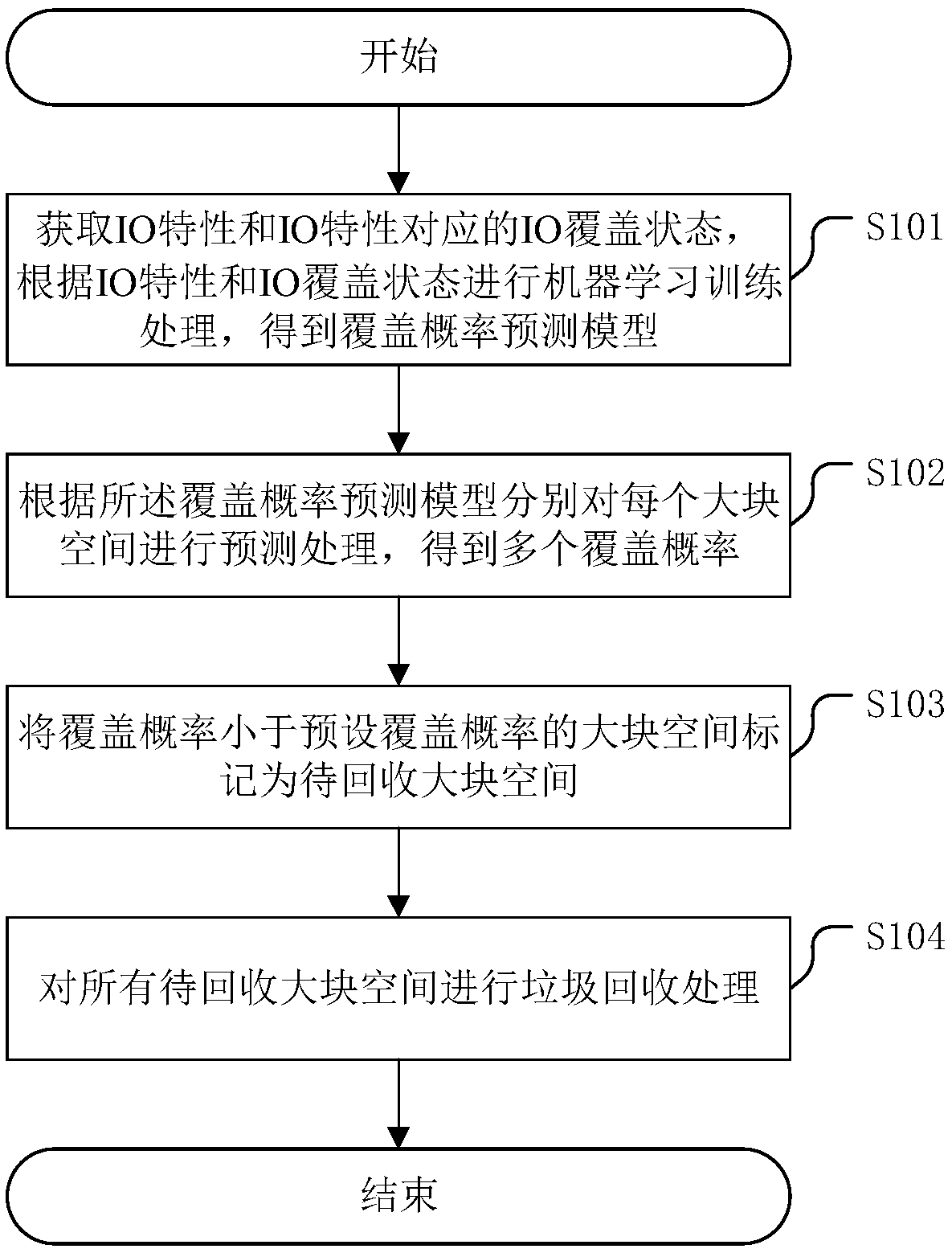 A garbage collection method of a storage system and a related device