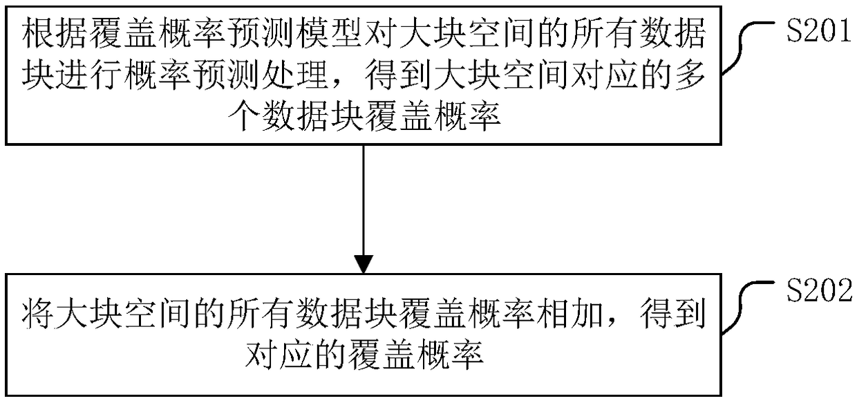 A garbage collection method of a storage system and a related device