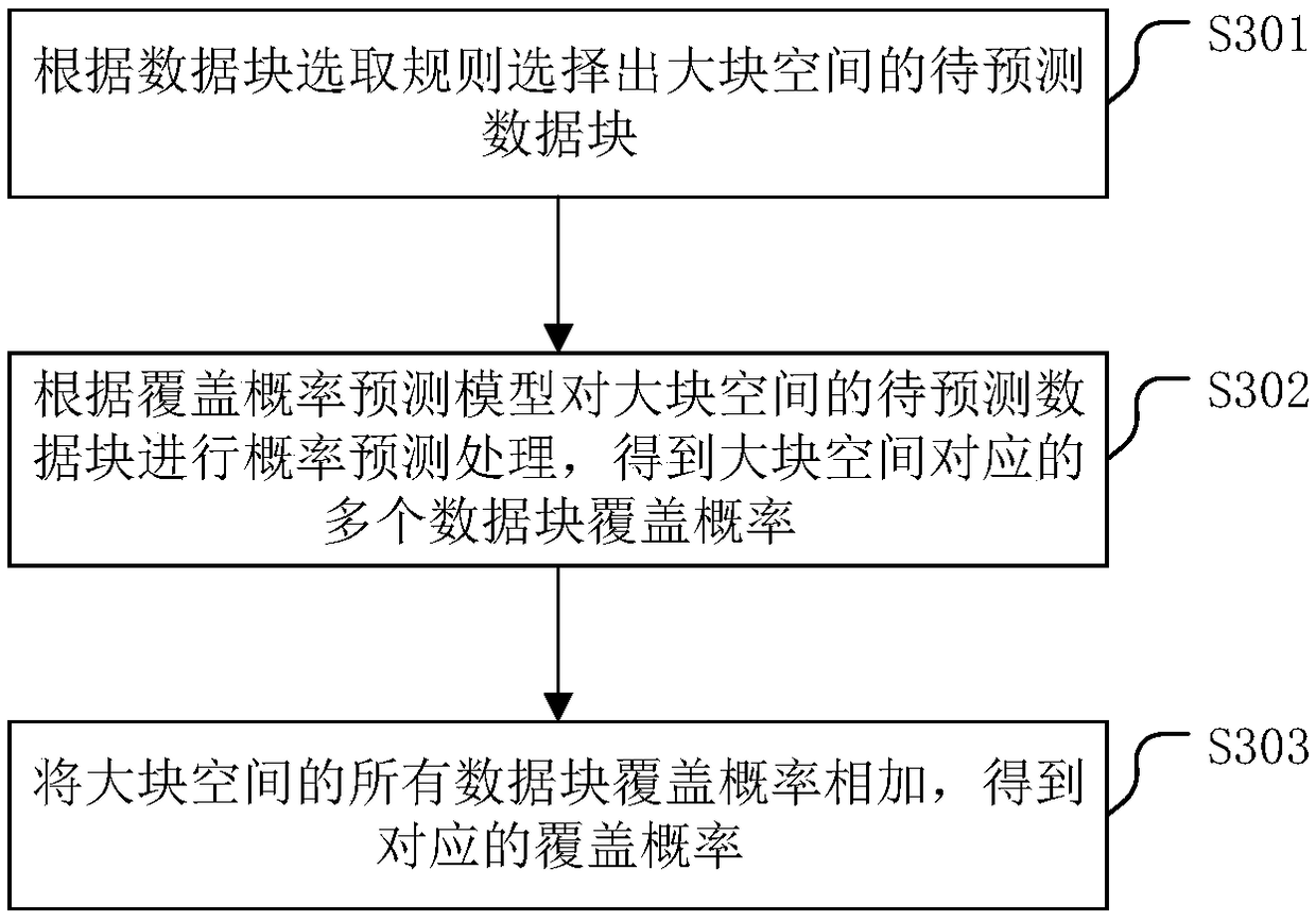 A garbage collection method of a storage system and a related device