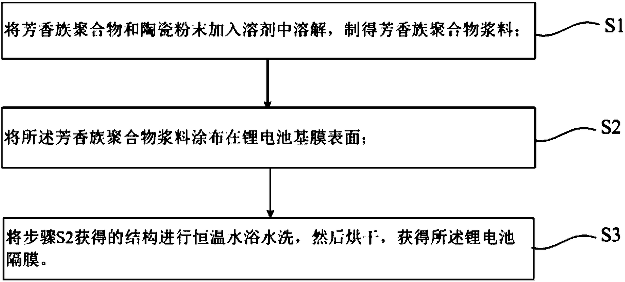 Lithium battery diaphragm and preparation method thereof