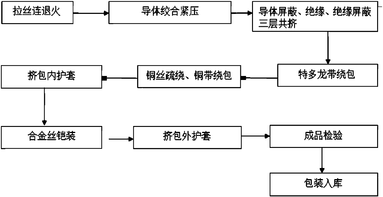 Novel high-iron graphene semi-conductive shielding cable