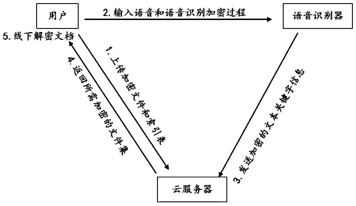 A cloud storage method supporting voice encrypted search