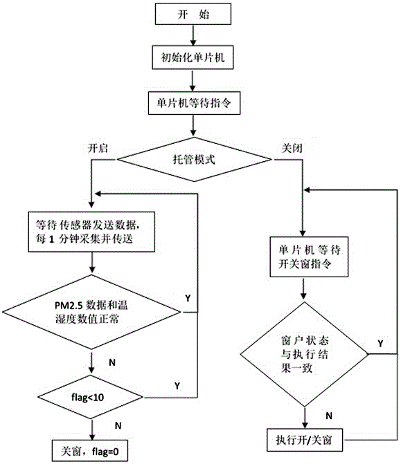 Combined control system and method based on single-chip microcomputer and mobile phone mobile application (APP)