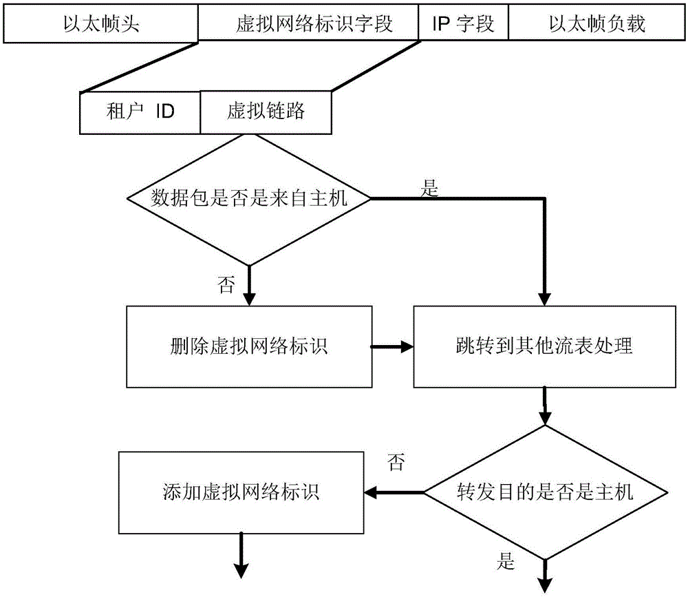 Distributed network virtualization system for SDN (software defined network)