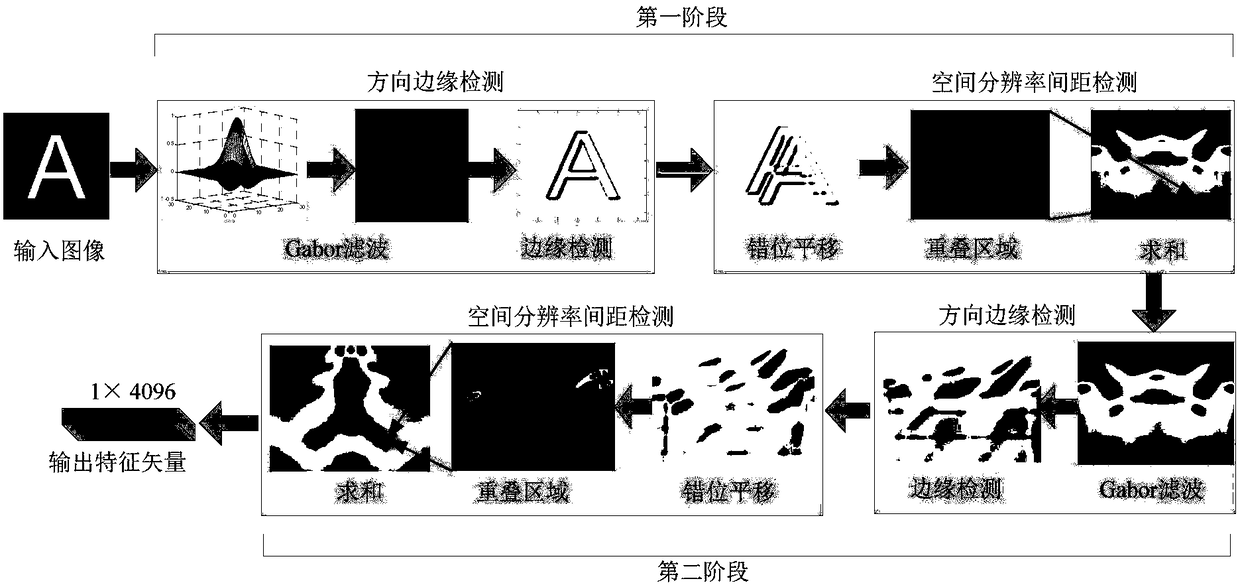 A feature extraction and recognition method of image rstn invariant attributes based on bionic visual transformation