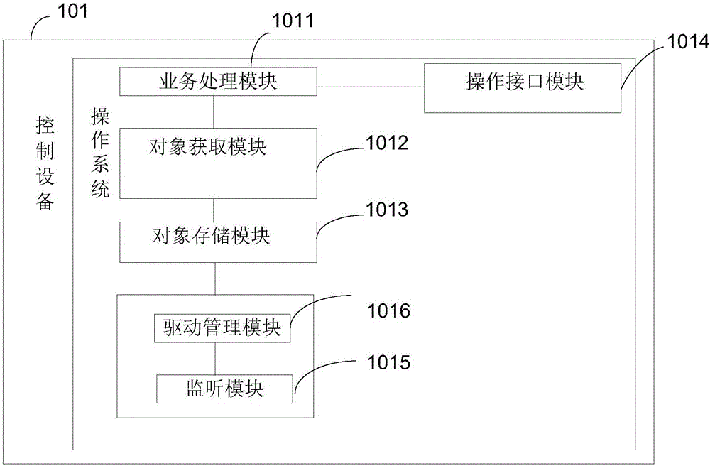 Control method, control device and processor in software defined network