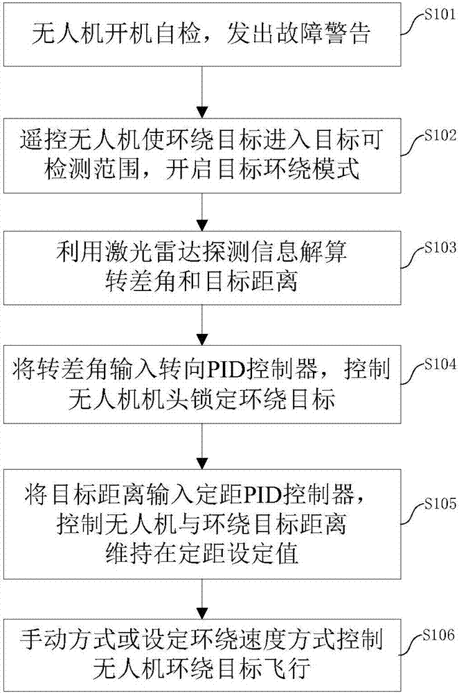 Method of controlling flying of unmanned aerial vehicle around contour of object