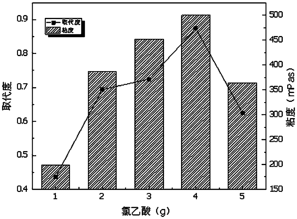 Method for preparing water-soluble cellulose from waste cotton