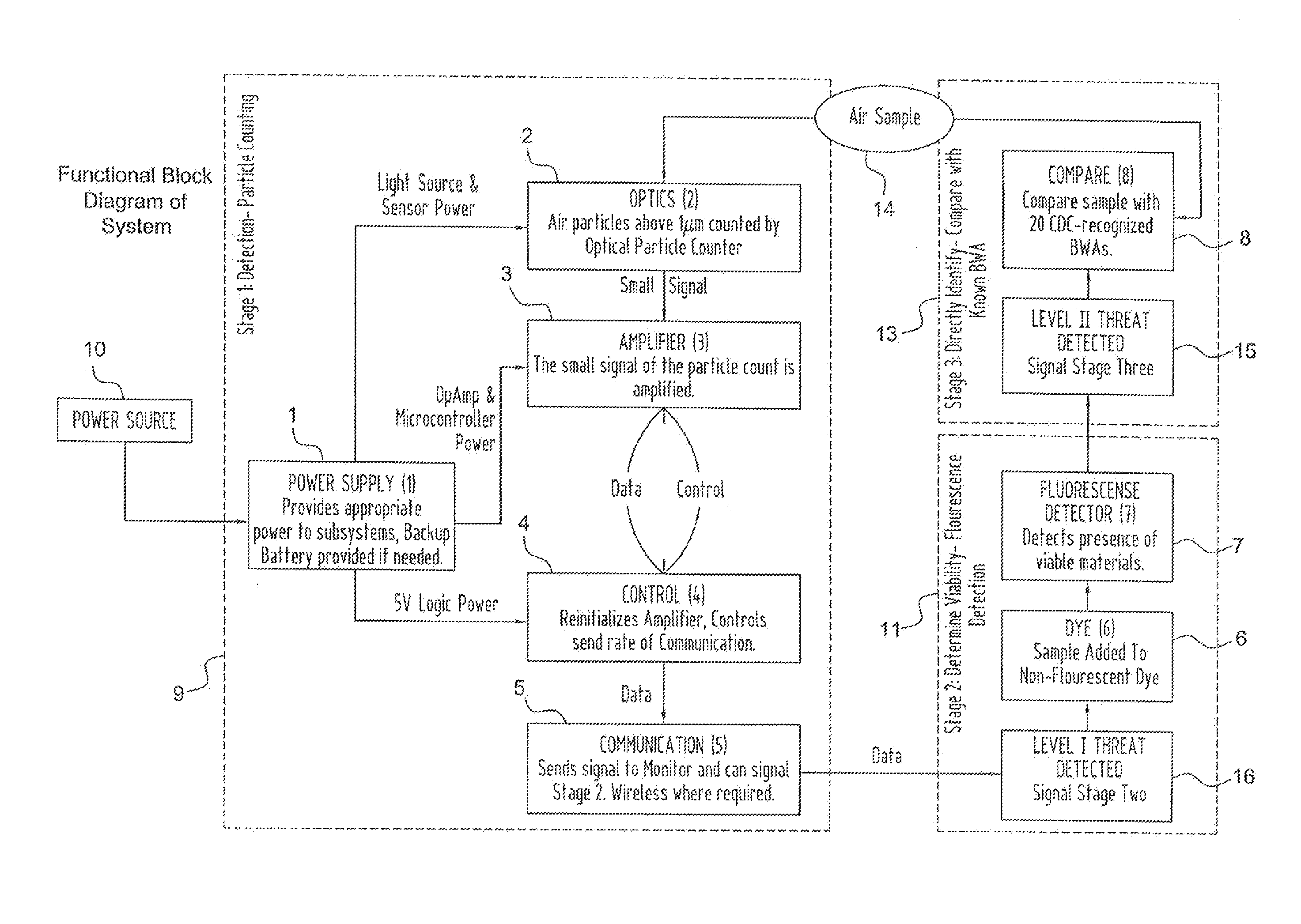 Particle counting and DNA uptake system and method for detection, assessment and further analysis of threats due to nebulized biological agents