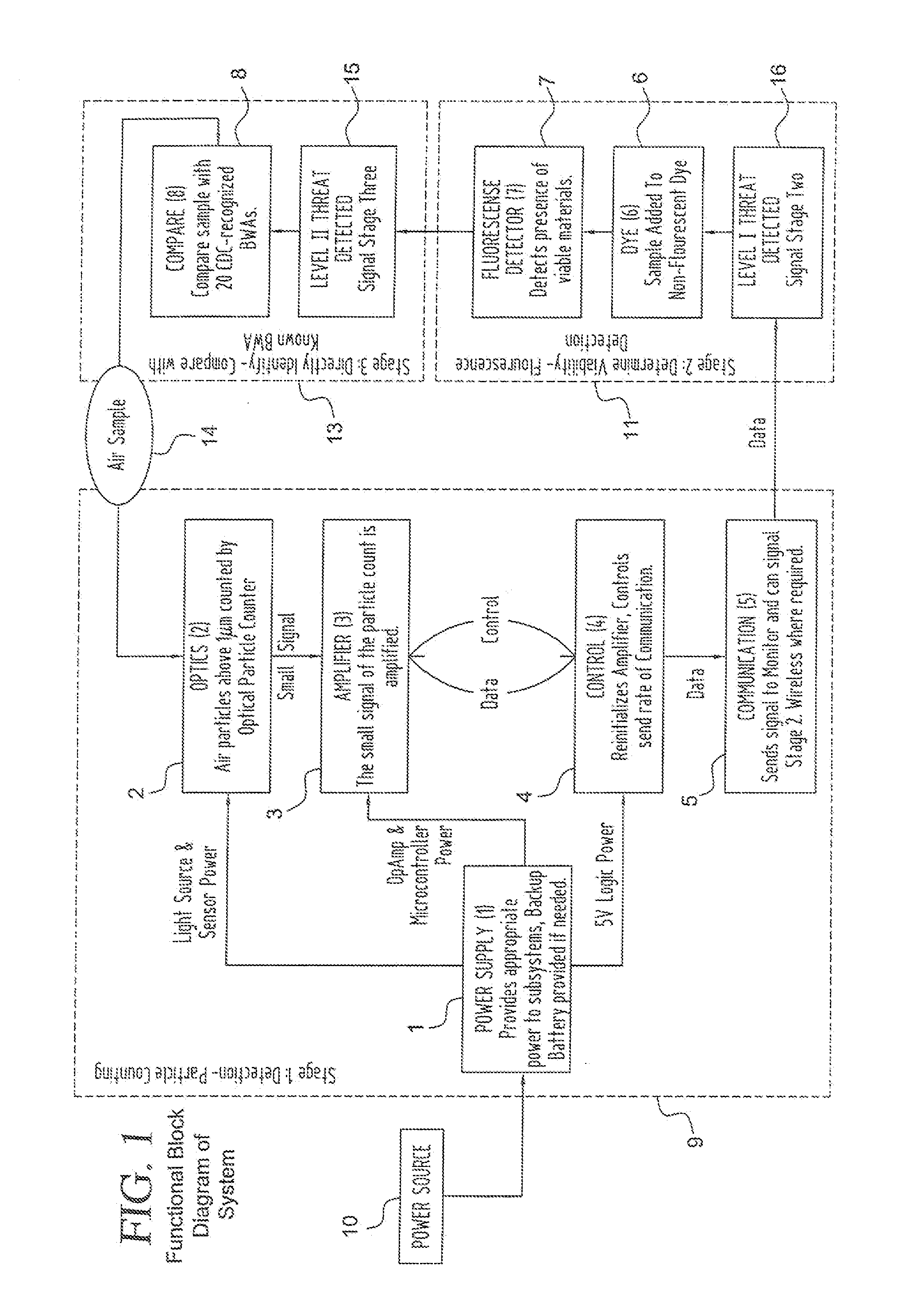 Particle counting and DNA uptake system and method for detection, assessment and further analysis of threats due to nebulized biological agents