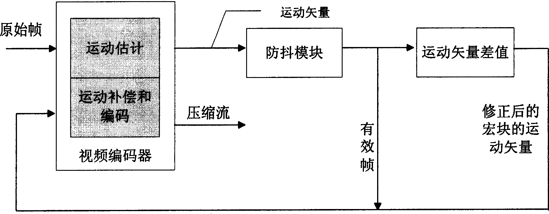 Method for realizing video code anti-shake based on dynamic image and coder