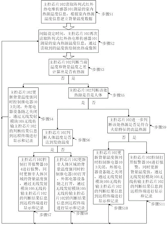 Infrared temperature measurement-based multifunctional human sensing switch and implementation method therefor