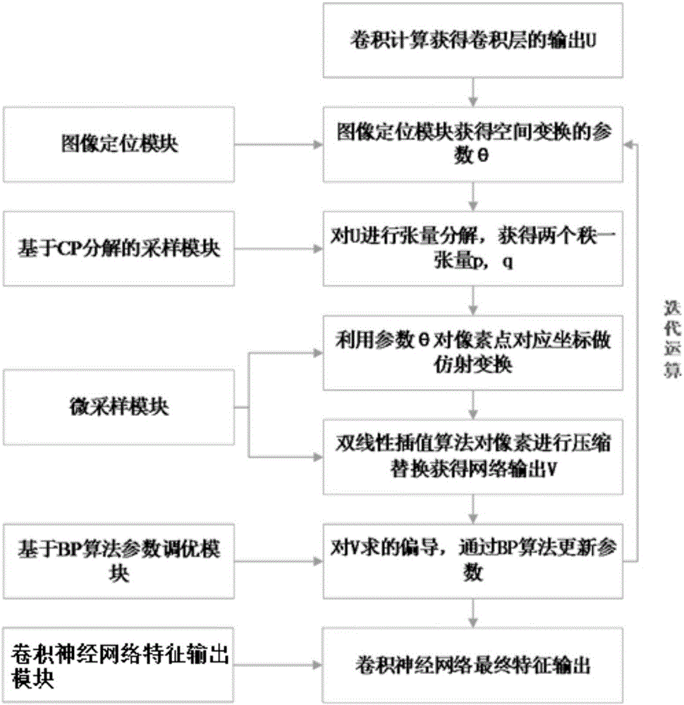 Multilayer convolution neural network optimization system and method