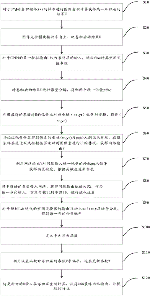 Multilayer convolution neural network optimization system and method