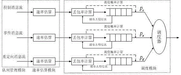 Bandwidth allocation method of forwarding and control element separation (ForCES) transmission mapping layer based on stream control transmission protocol (SCTP)