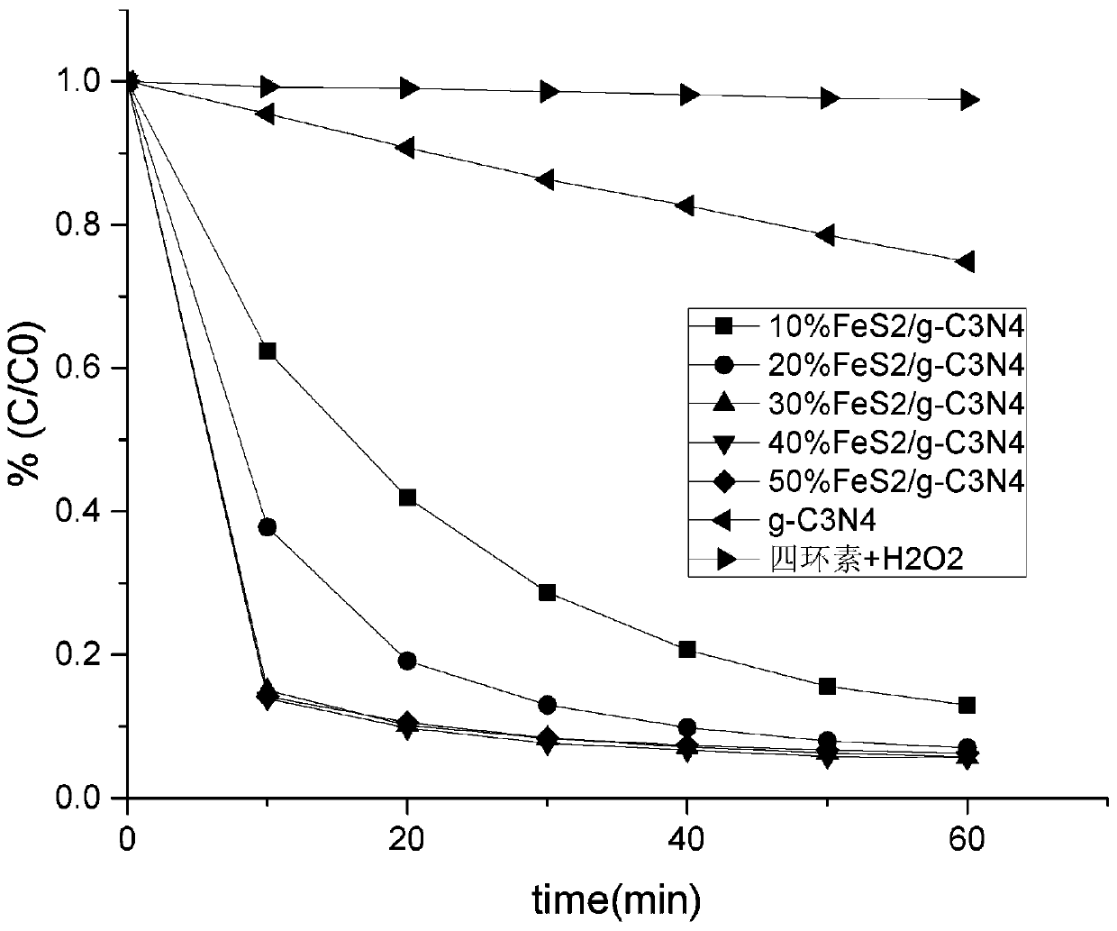 Preparation method and application of FeS2/g-C3N4 heterojunction material