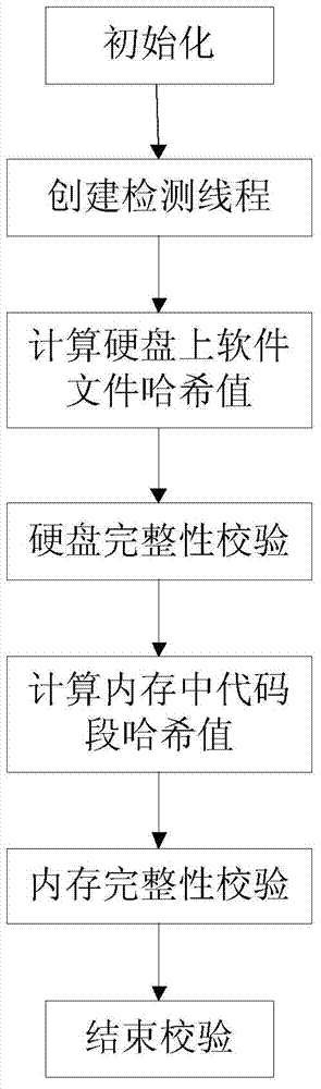 Software integrity verifying system and method based on VMM (virtual machine monitor)