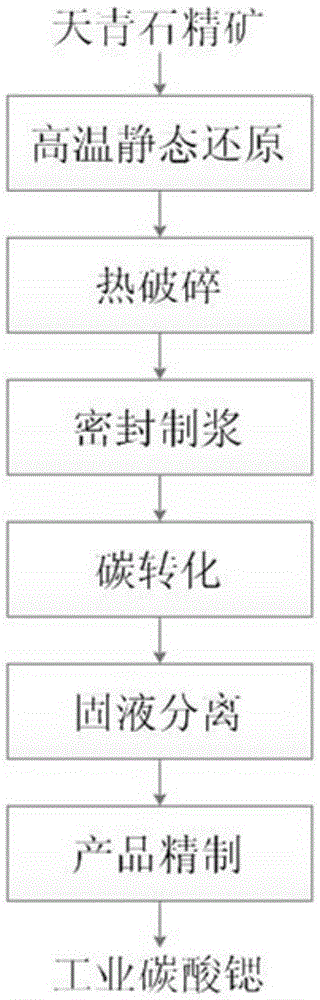 A method for synthesizing strontium carbonate by high-temperature static reduction-pressurized conversion of celestite ore