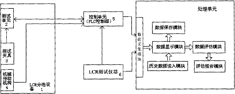 Automatic sorting, detecting and evaluating system for impedance elements