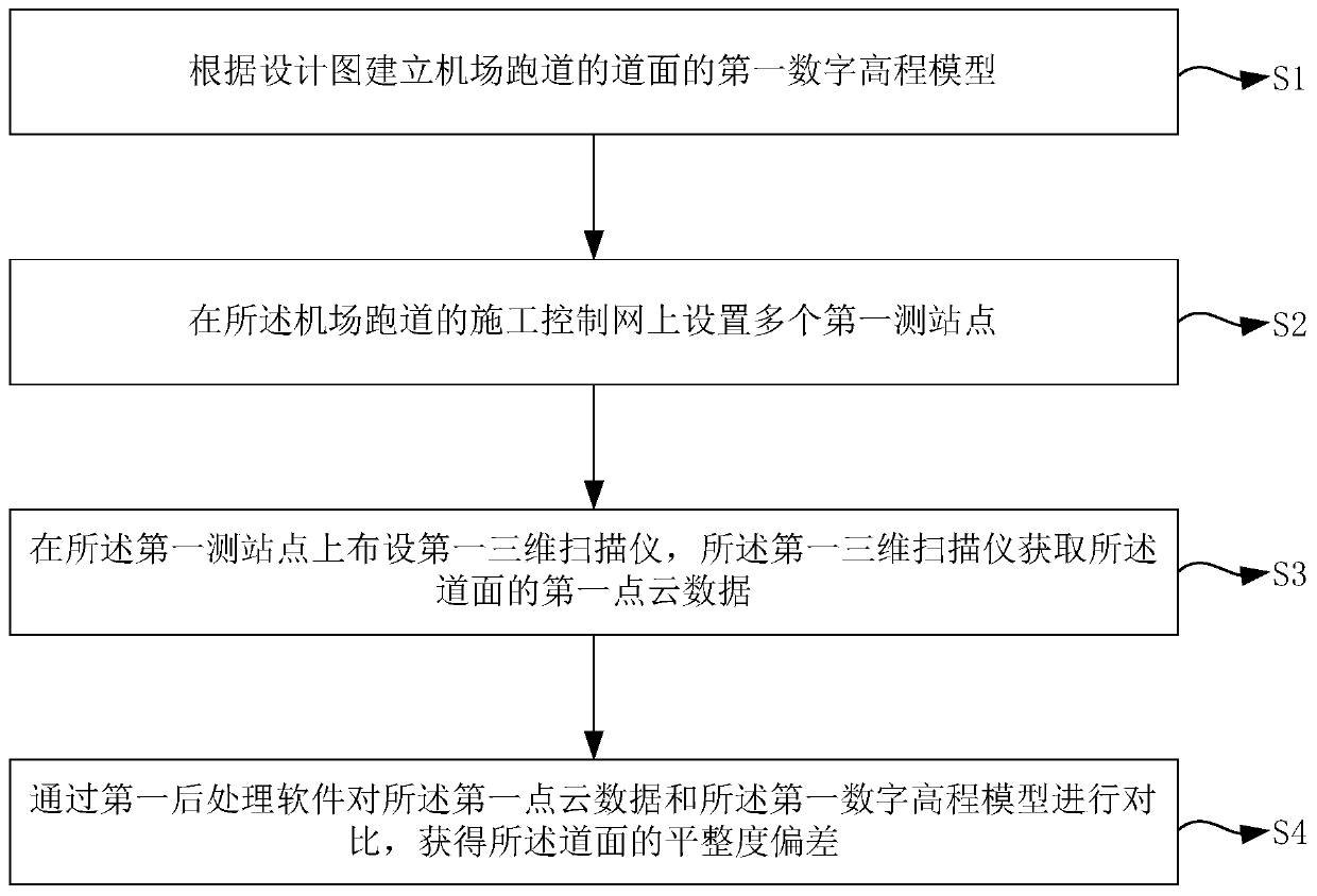 Method for detecting flatness of airport pavement