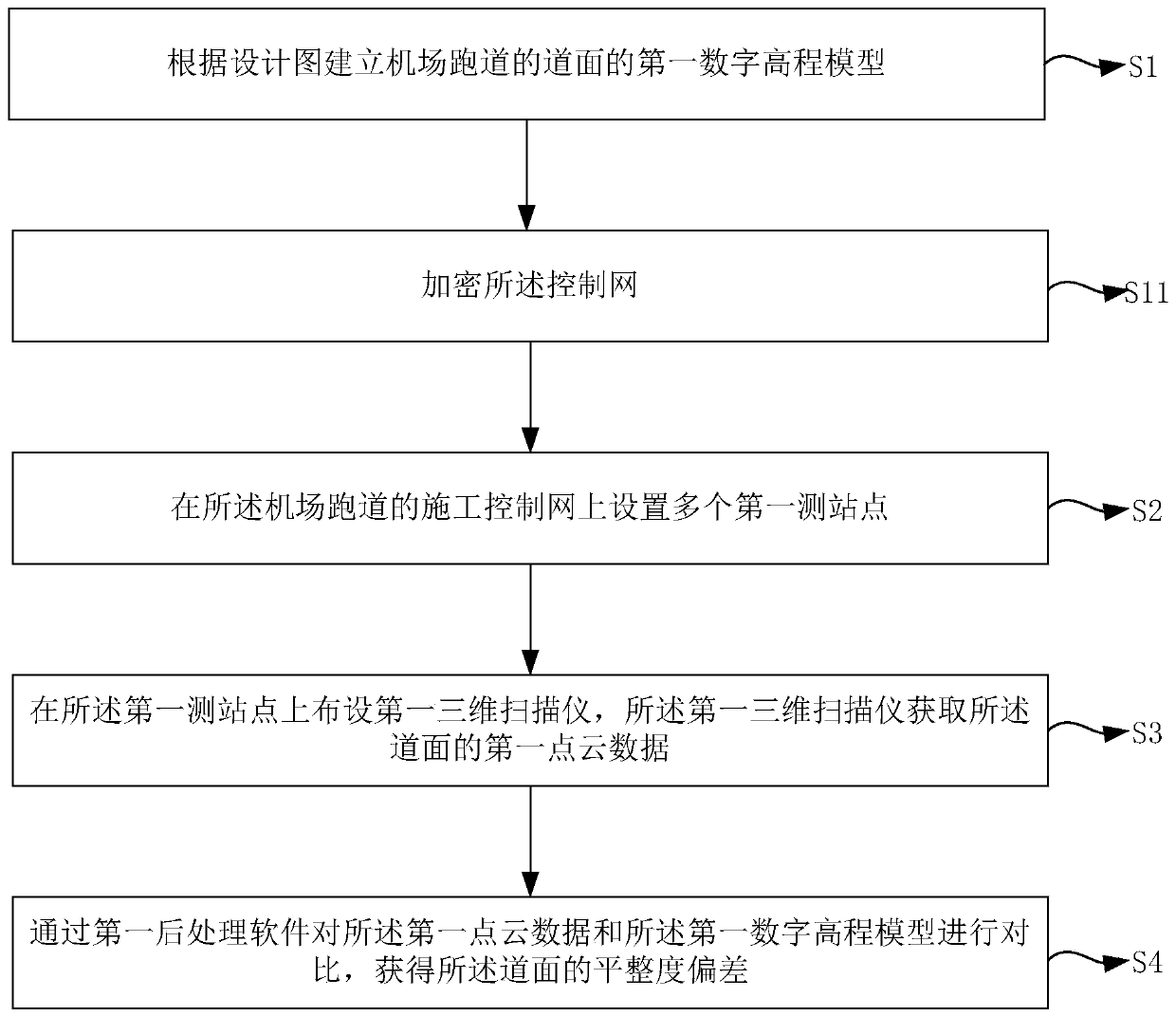 Method for detecting flatness of airport pavement