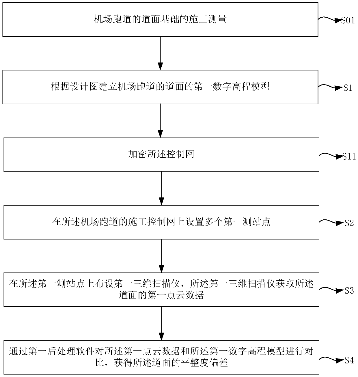 Method for detecting flatness of airport pavement