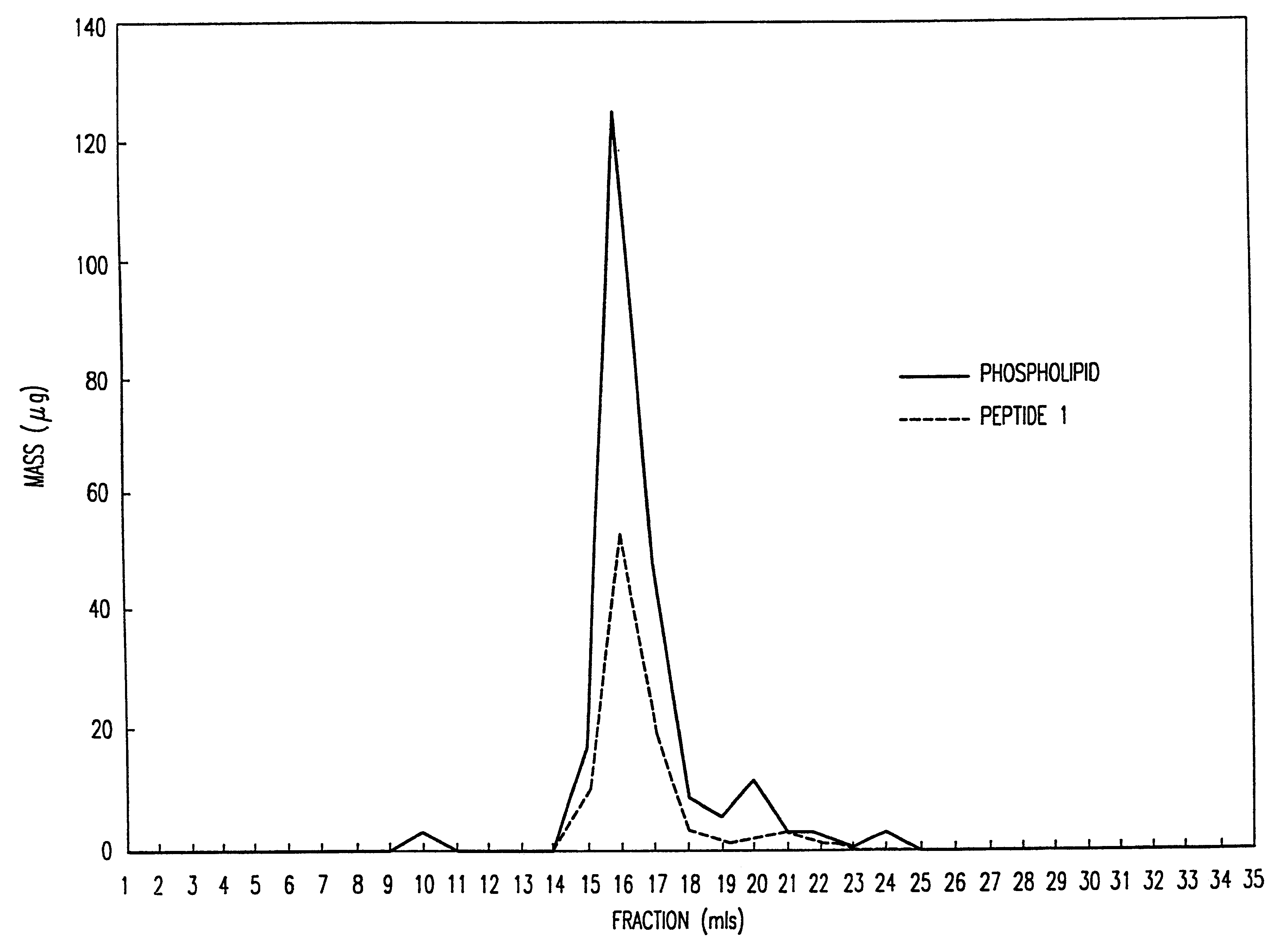 Peptide/lipid complex formation by co-lyophilization