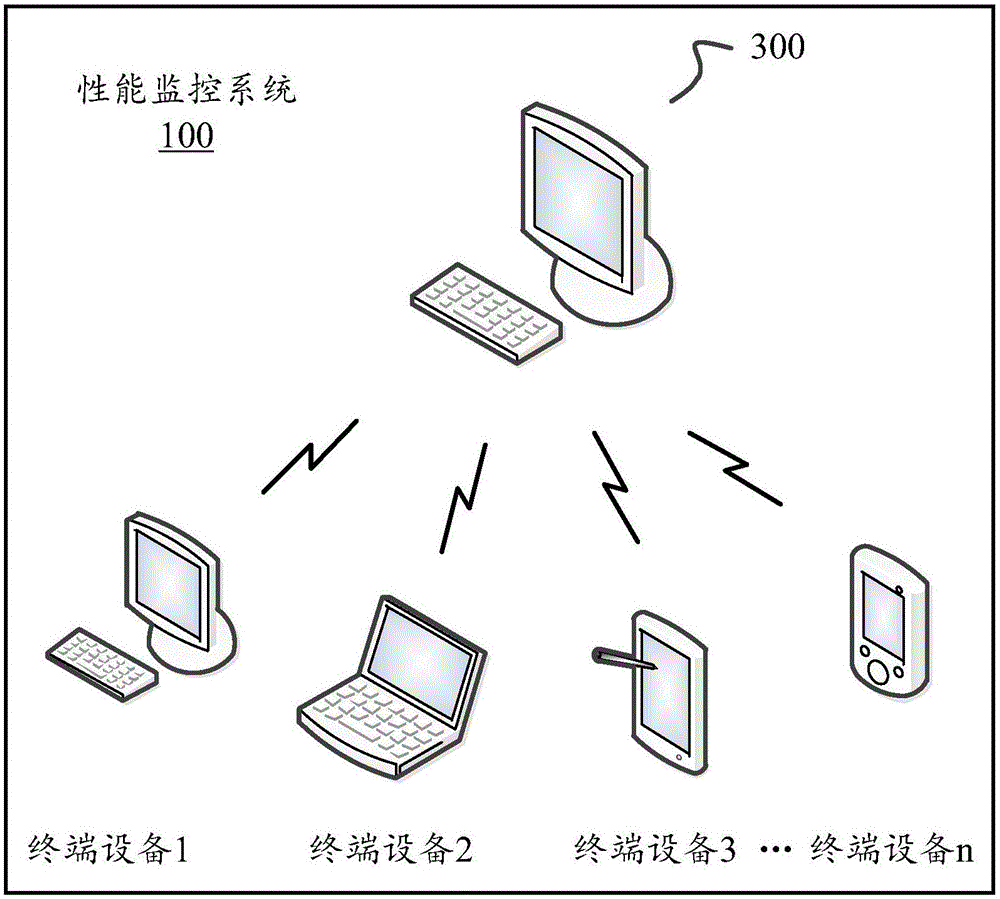 A performance monitoring method and device and a monitoring apparatus