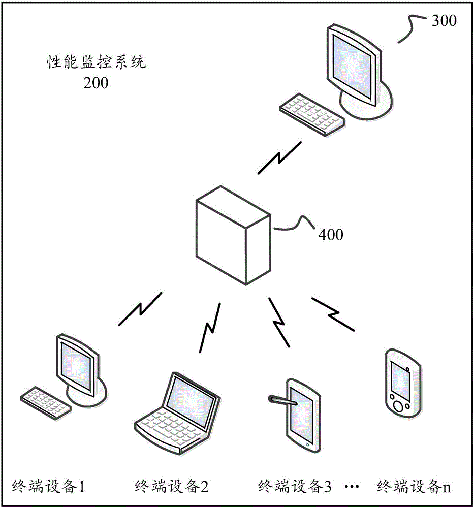 A performance monitoring method and device and a monitoring apparatus