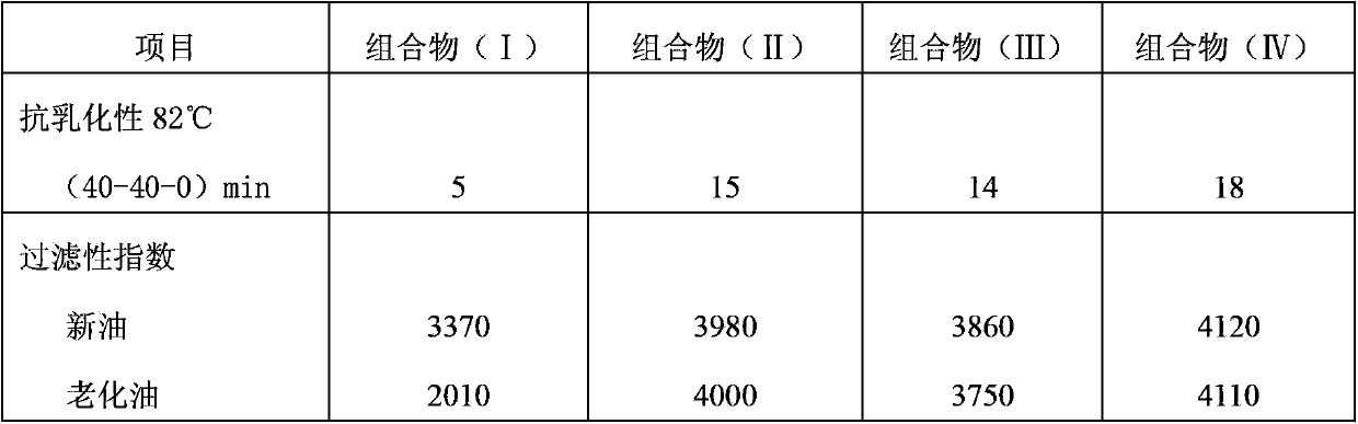 Special lubricating oil composition for circulatory system of paper machine