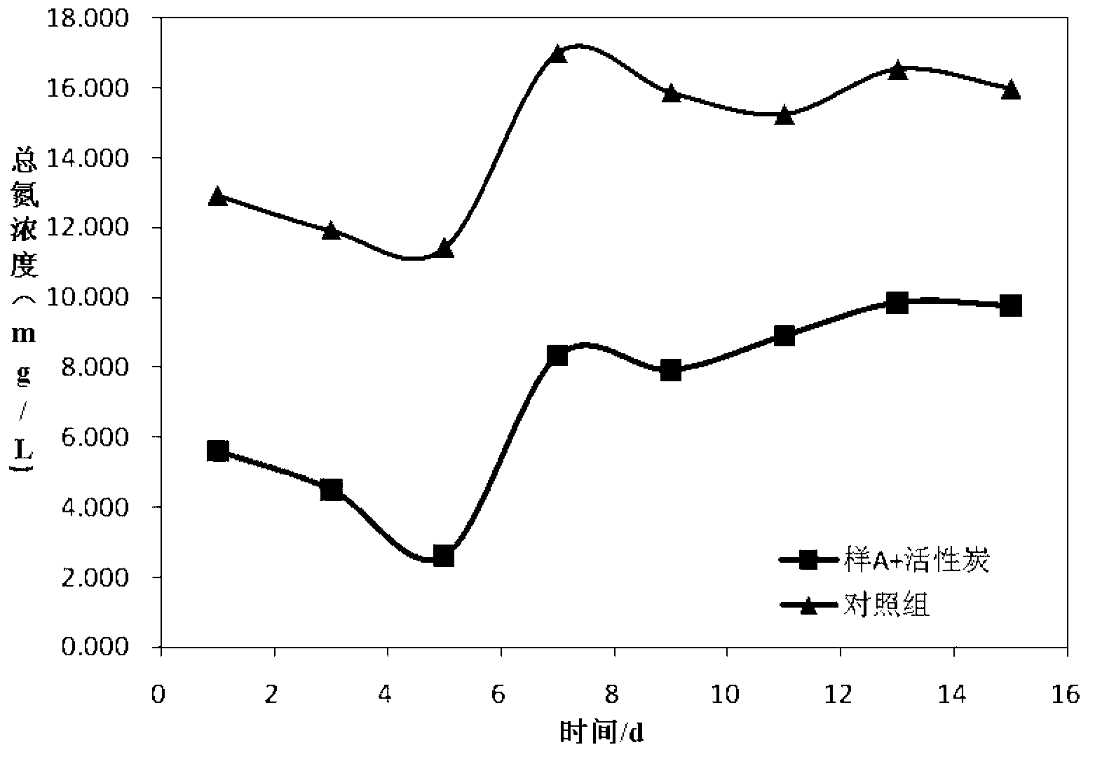 Activated-carbon composite water treatment agent as well as preparation method and application thereof