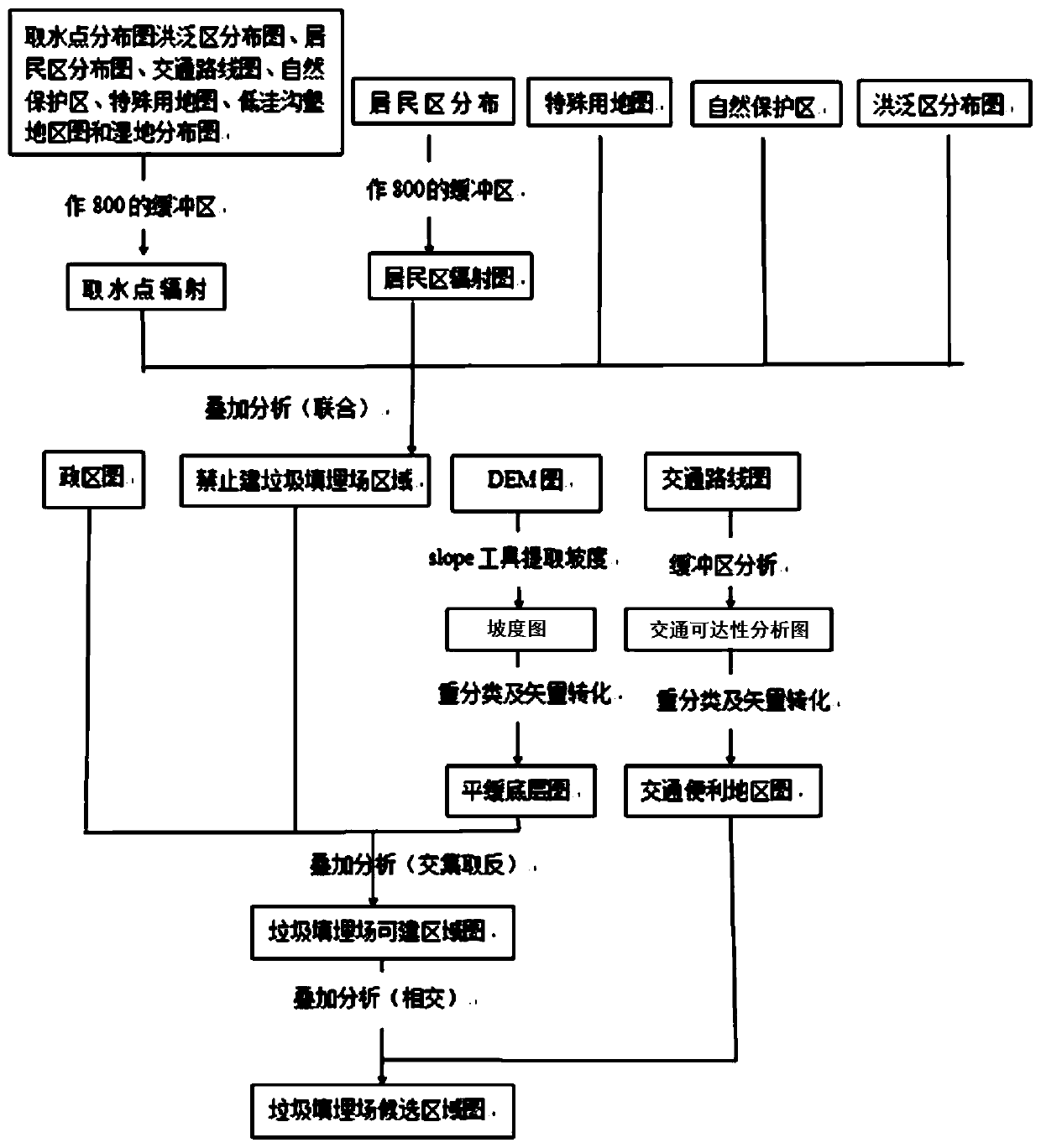 GIS-based refuse landfill site selection method and device