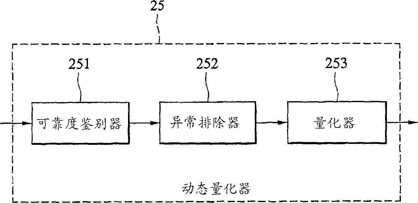 Methods and devices for dynamic quantizing input of a soft decision decoder