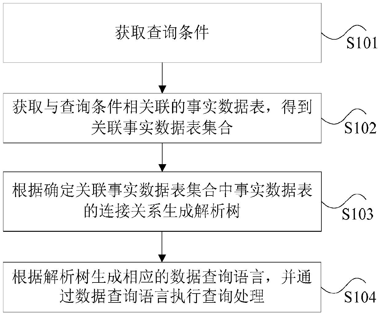 Multi-dimensional data query method and device